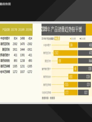 产品销量分析趋势图柱形图Excel模板